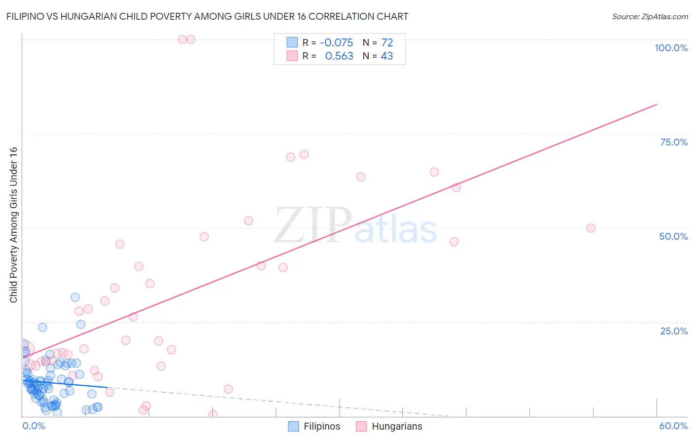 Filipino vs Hungarian Child Poverty Among Girls Under 16
