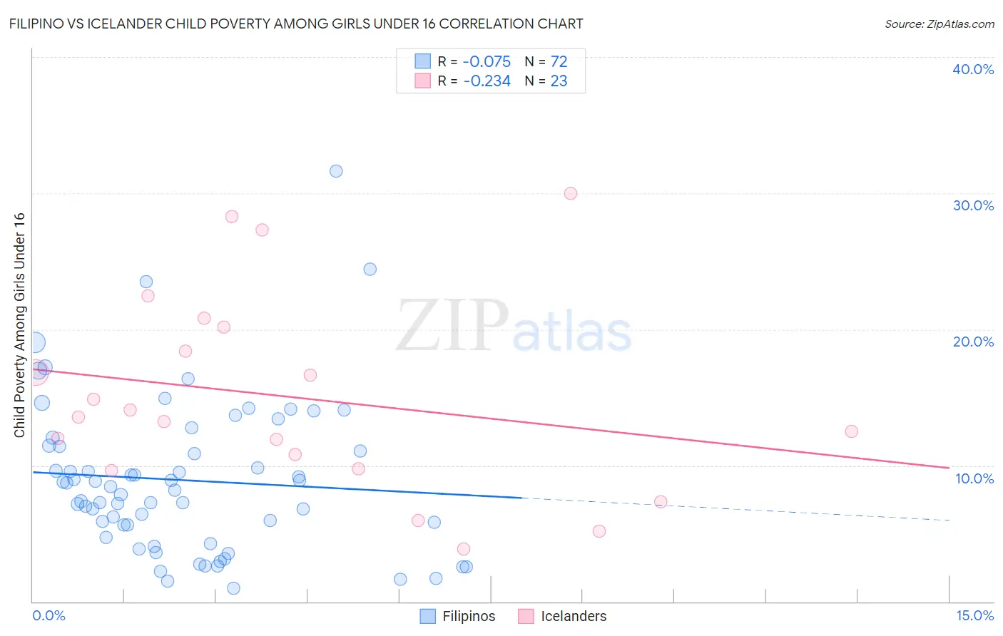 Filipino vs Icelander Child Poverty Among Girls Under 16