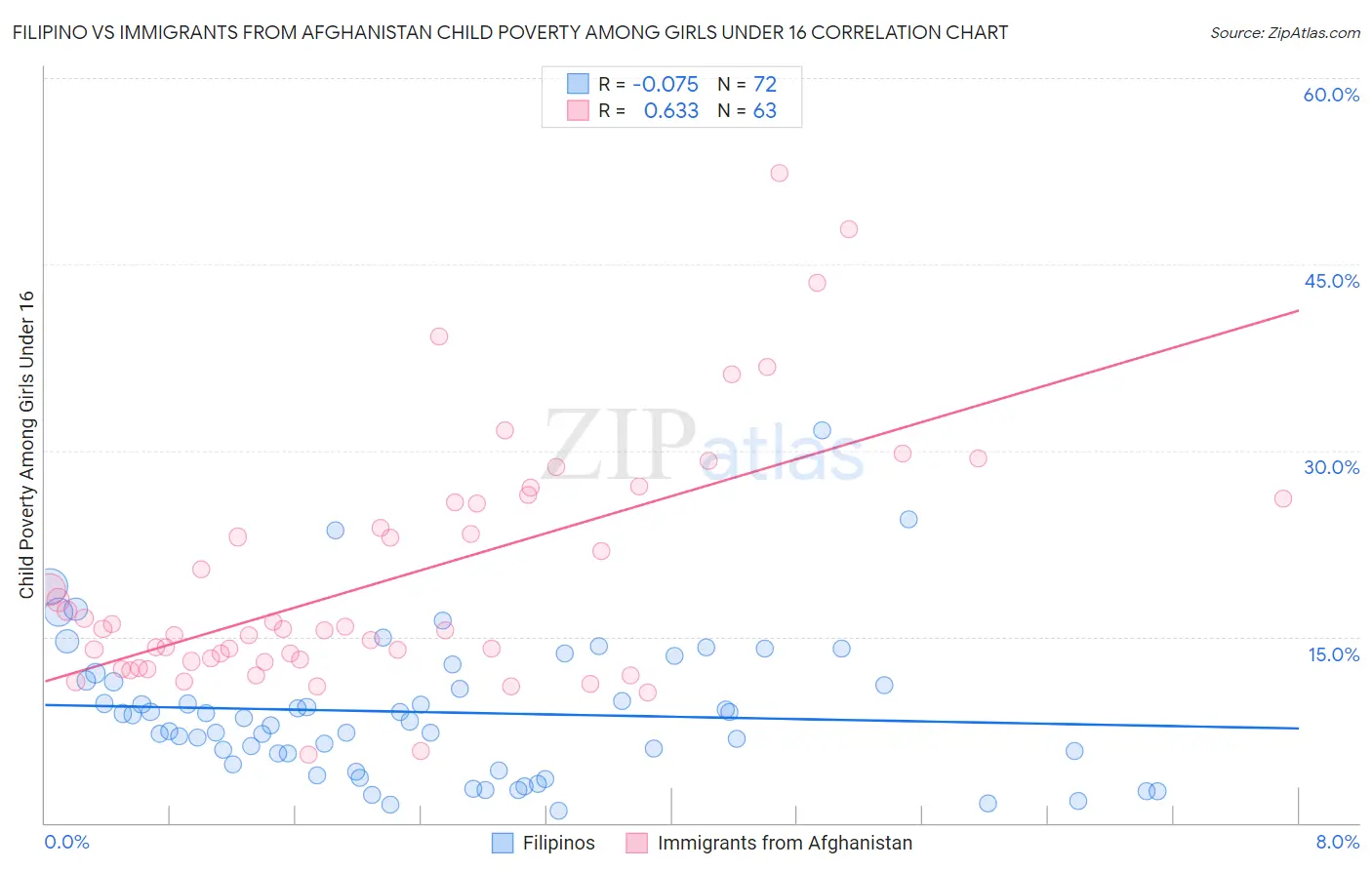 Filipino vs Immigrants from Afghanistan Child Poverty Among Girls Under 16