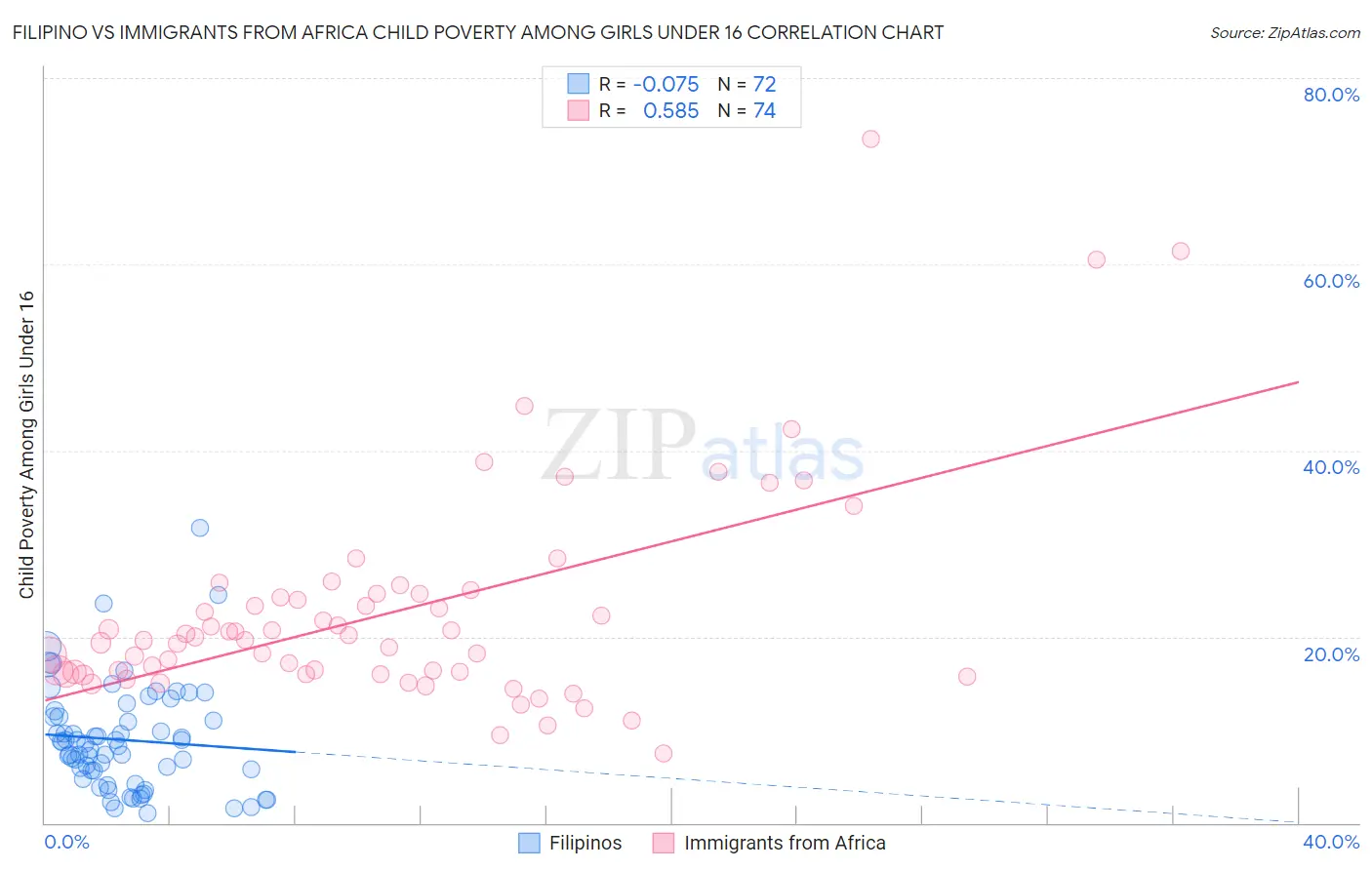 Filipino vs Immigrants from Africa Child Poverty Among Girls Under 16