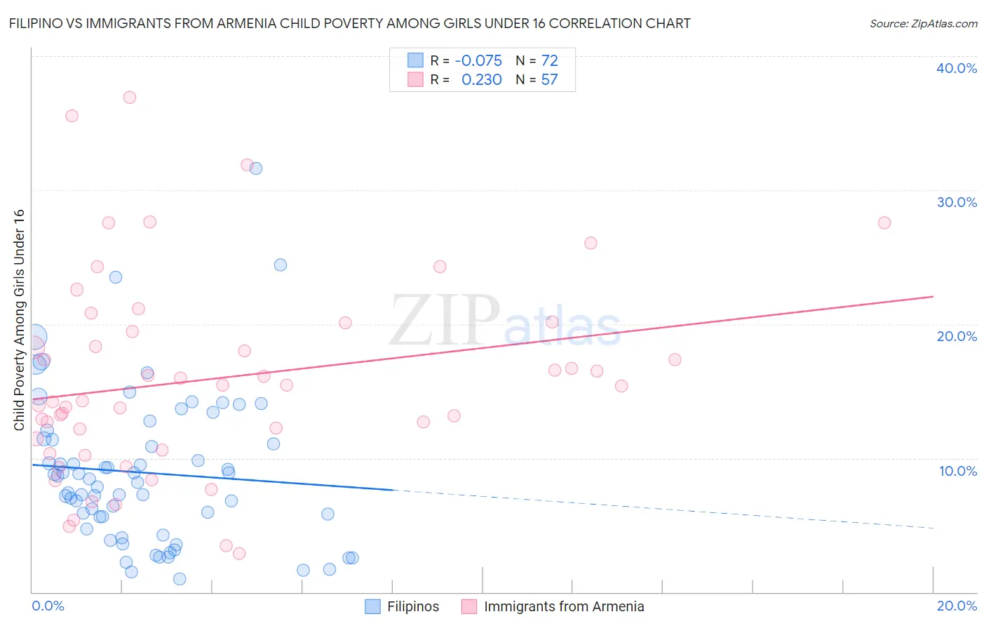 Filipino vs Immigrants from Armenia Child Poverty Among Girls Under 16