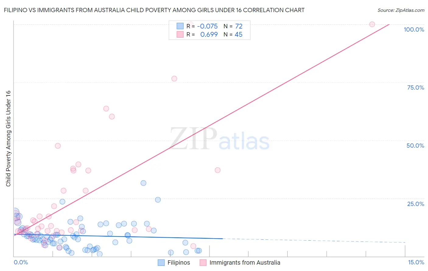 Filipino vs Immigrants from Australia Child Poverty Among Girls Under 16