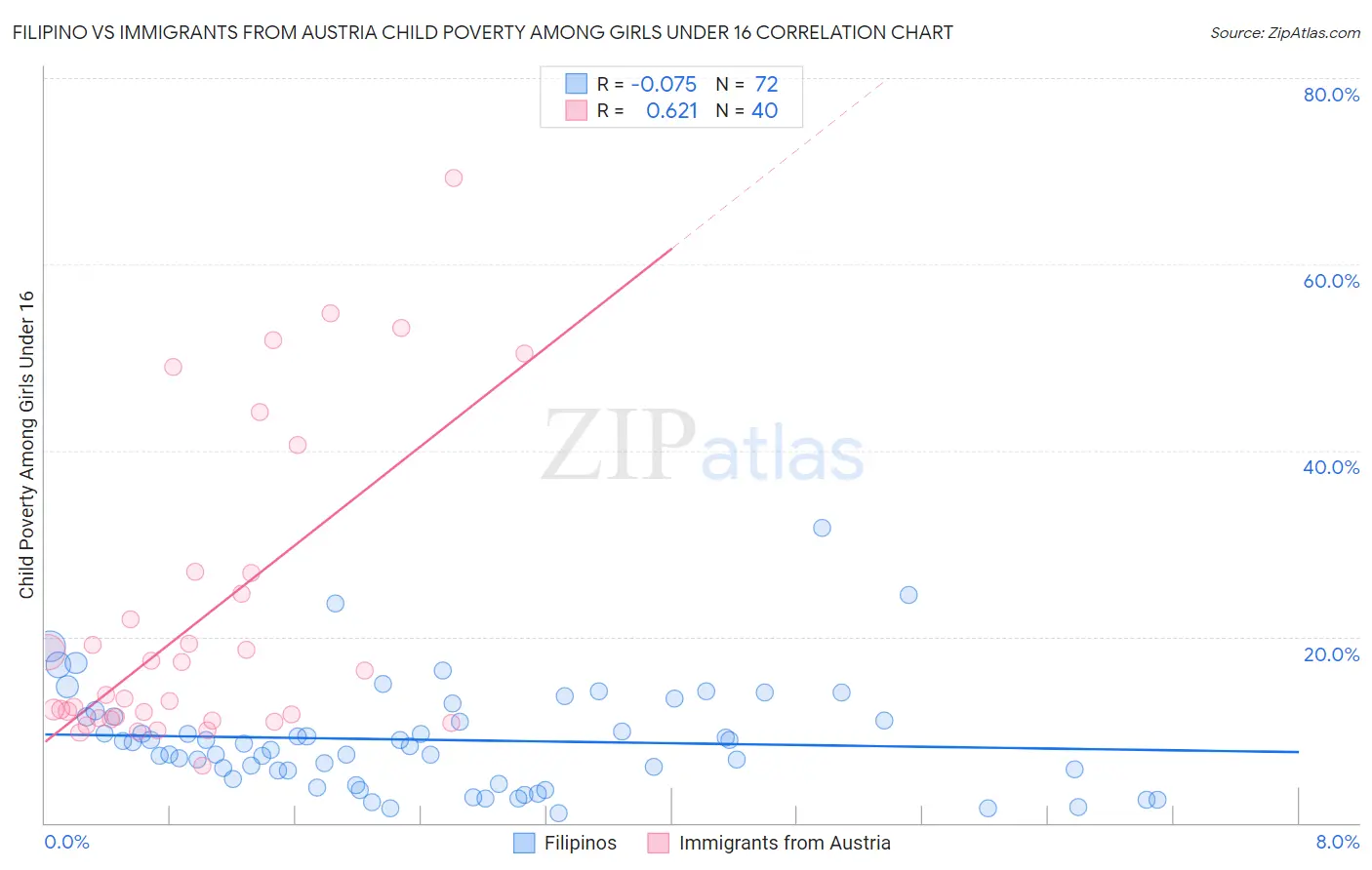 Filipino vs Immigrants from Austria Child Poverty Among Girls Under 16