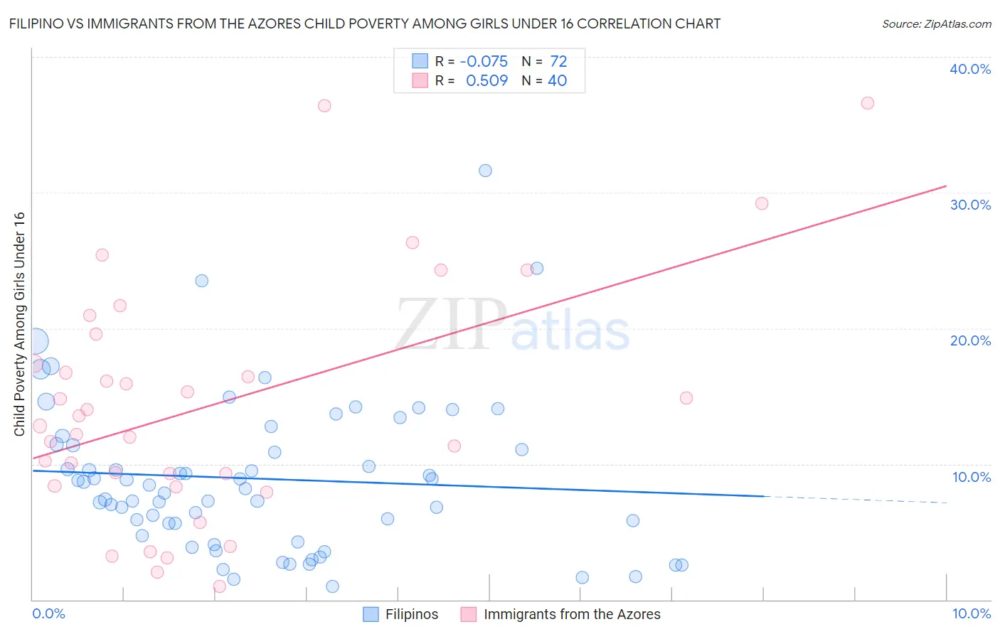 Filipino vs Immigrants from the Azores Child Poverty Among Girls Under 16