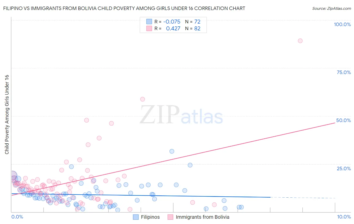 Filipino vs Immigrants from Bolivia Child Poverty Among Girls Under 16