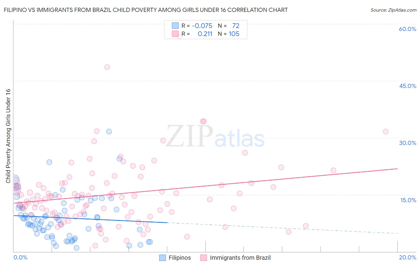 Filipino vs Immigrants from Brazil Child Poverty Among Girls Under 16
