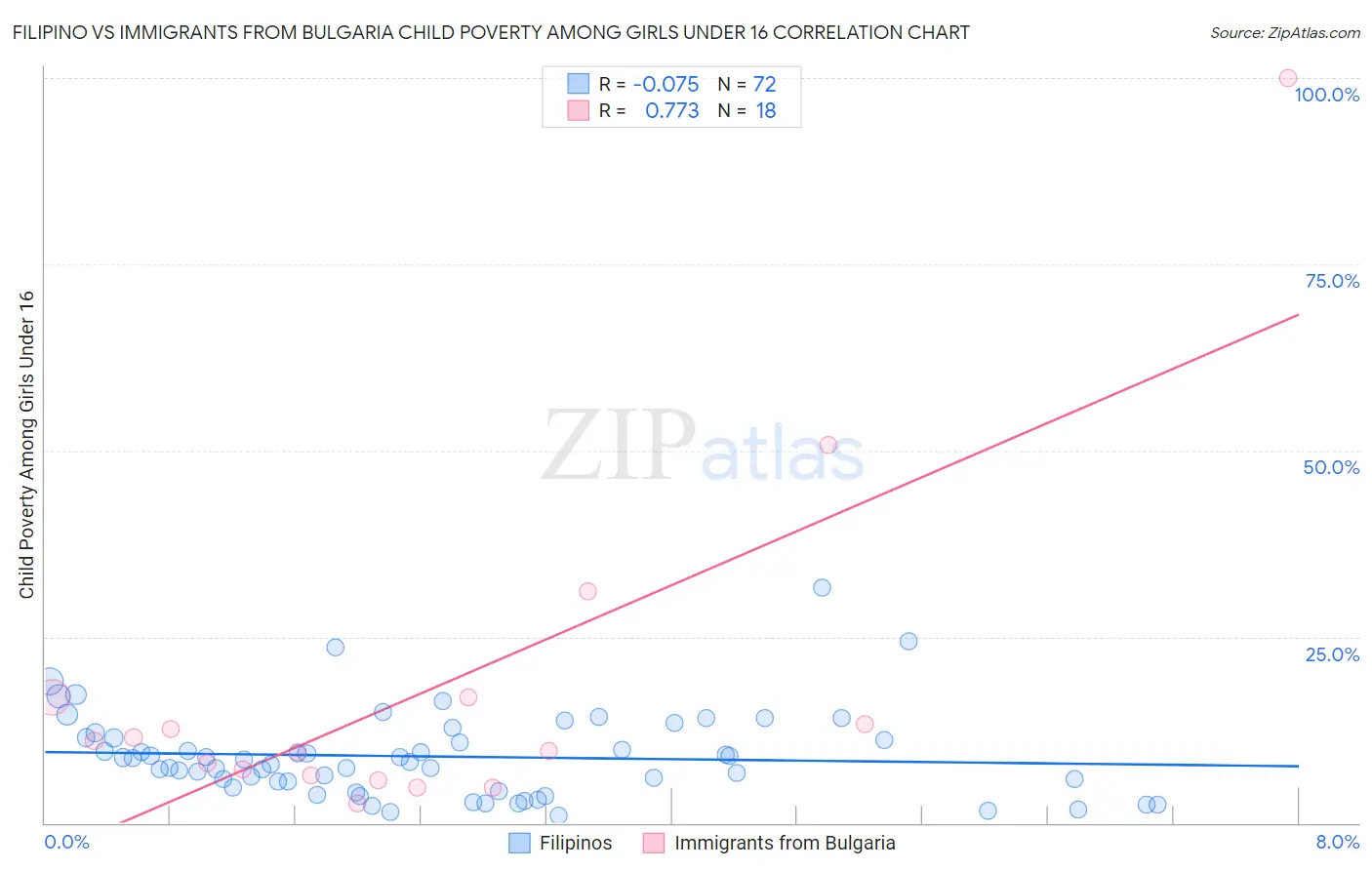 Filipino vs Immigrants from Bulgaria Child Poverty Among Girls Under 16