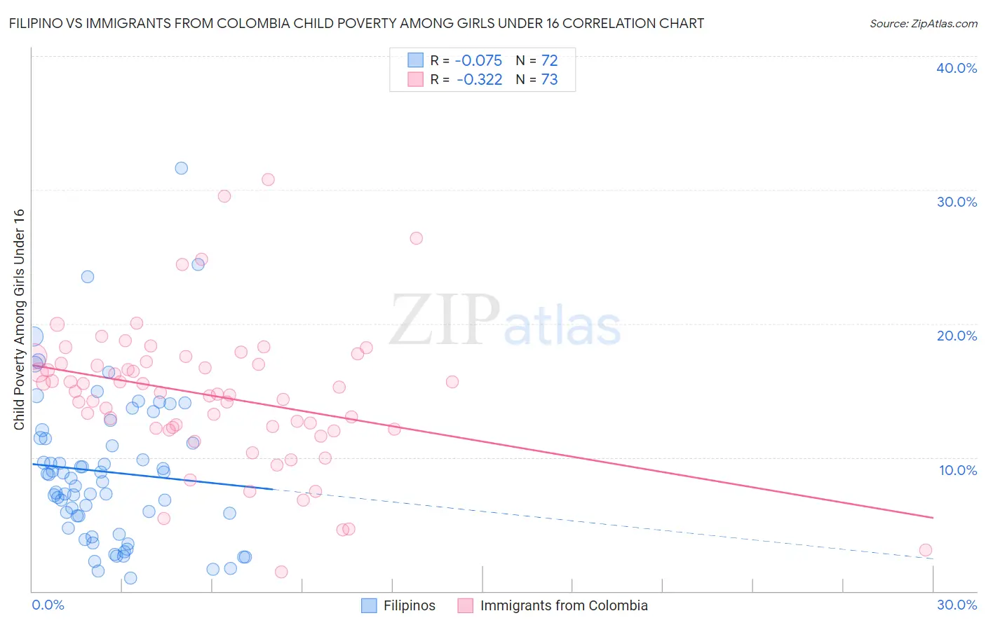 Filipino vs Immigrants from Colombia Child Poverty Among Girls Under 16