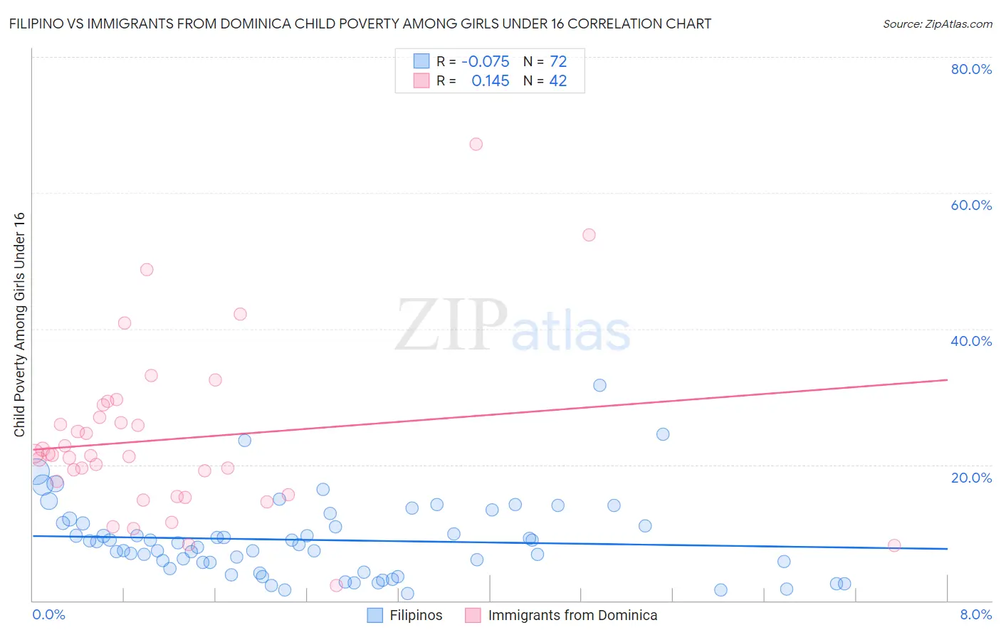 Filipino vs Immigrants from Dominica Child Poverty Among Girls Under 16