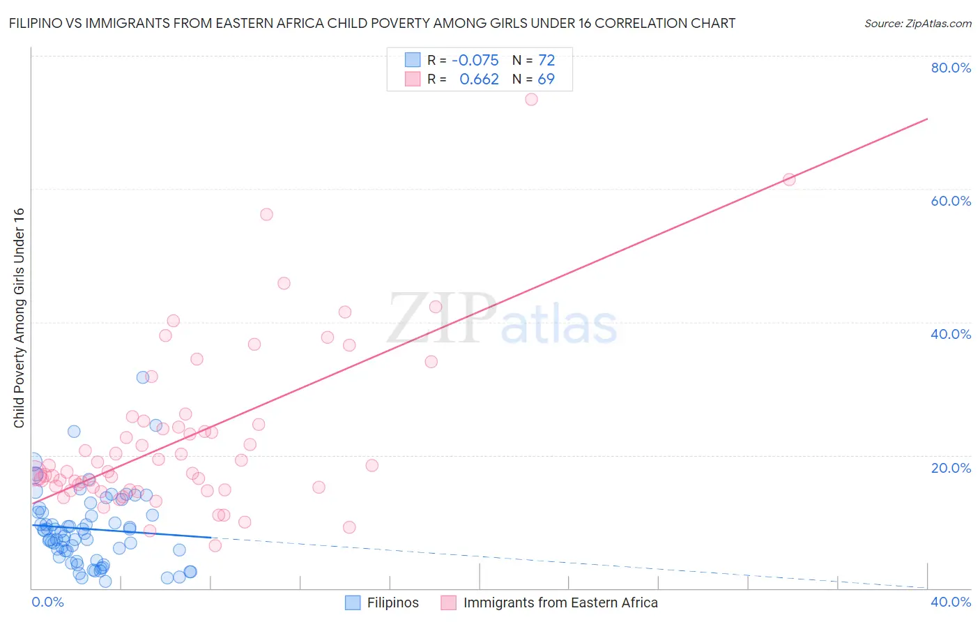 Filipino vs Immigrants from Eastern Africa Child Poverty Among Girls Under 16