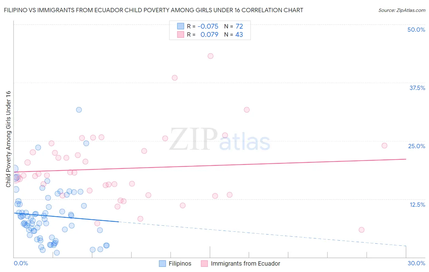 Filipino vs Immigrants from Ecuador Child Poverty Among Girls Under 16