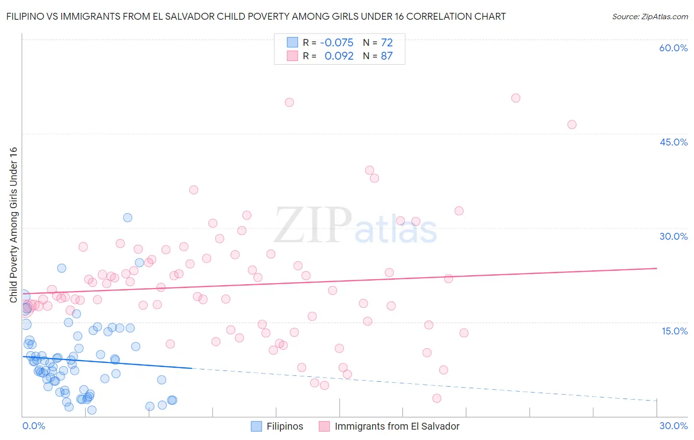 Filipino vs Immigrants from El Salvador Child Poverty Among Girls Under 16