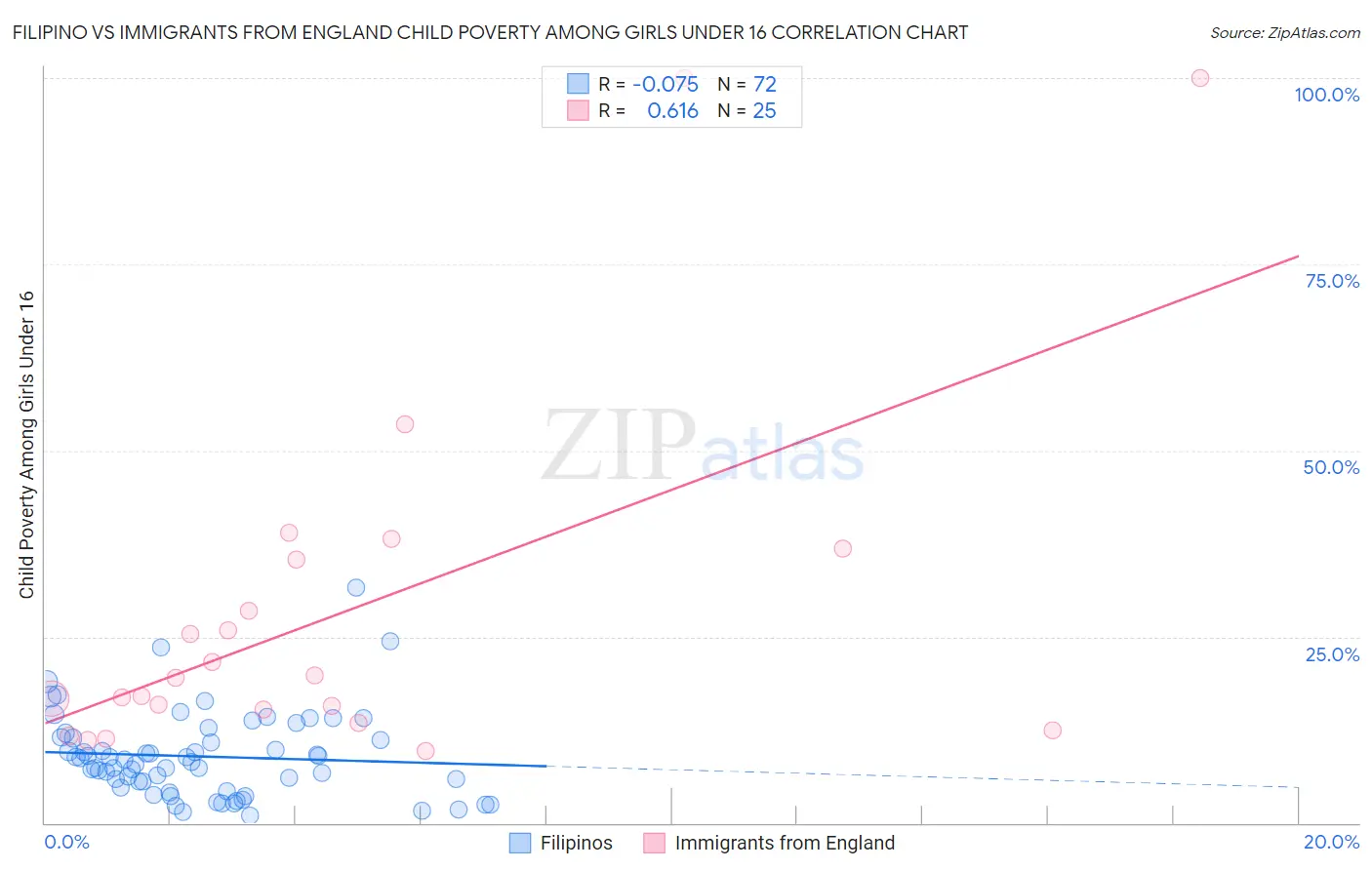 Filipino vs Immigrants from England Child Poverty Among Girls Under 16