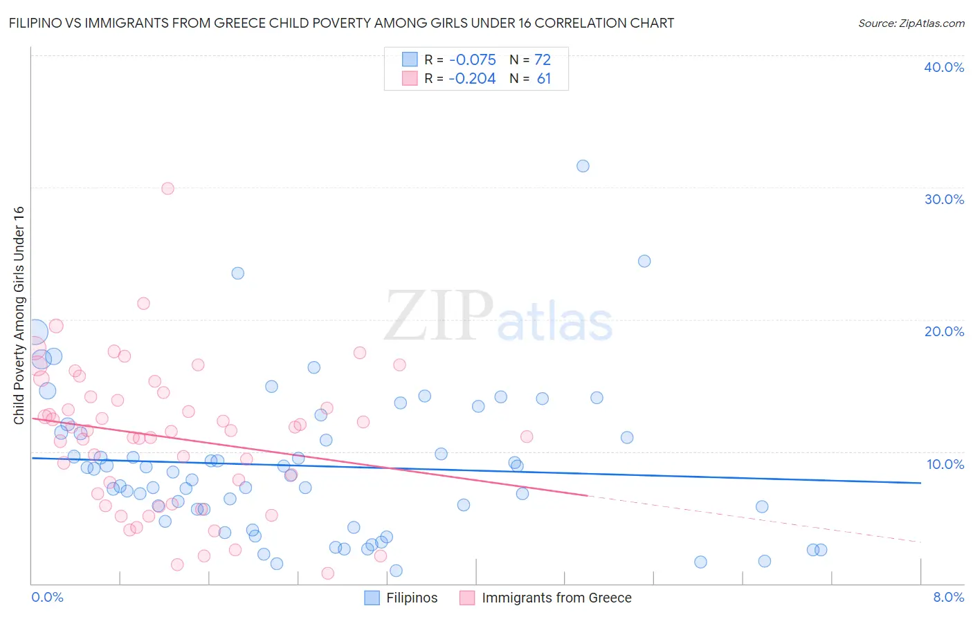 Filipino vs Immigrants from Greece Child Poverty Among Girls Under 16