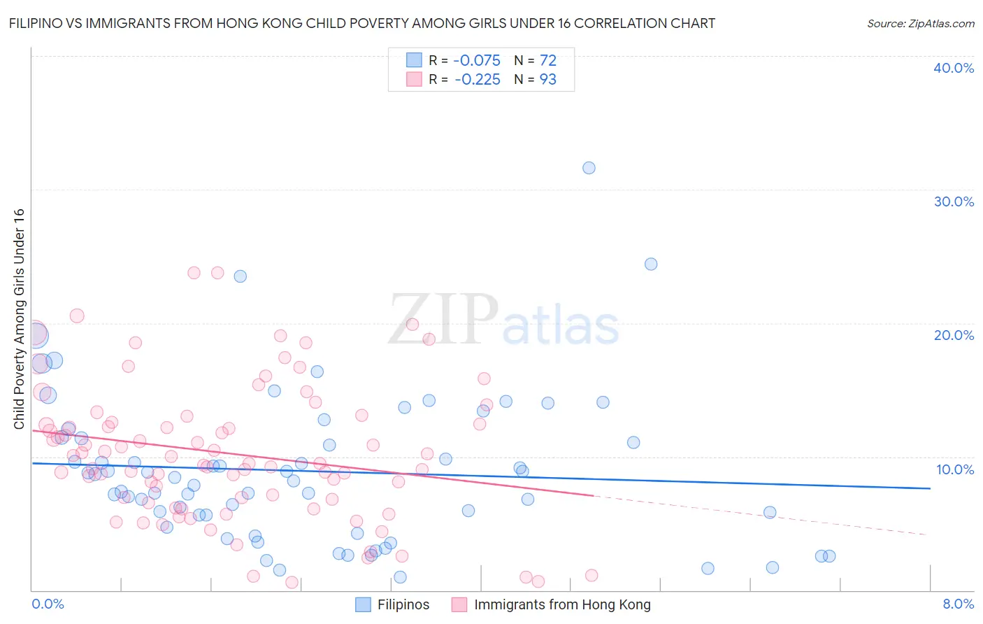 Filipino vs Immigrants from Hong Kong Child Poverty Among Girls Under 16