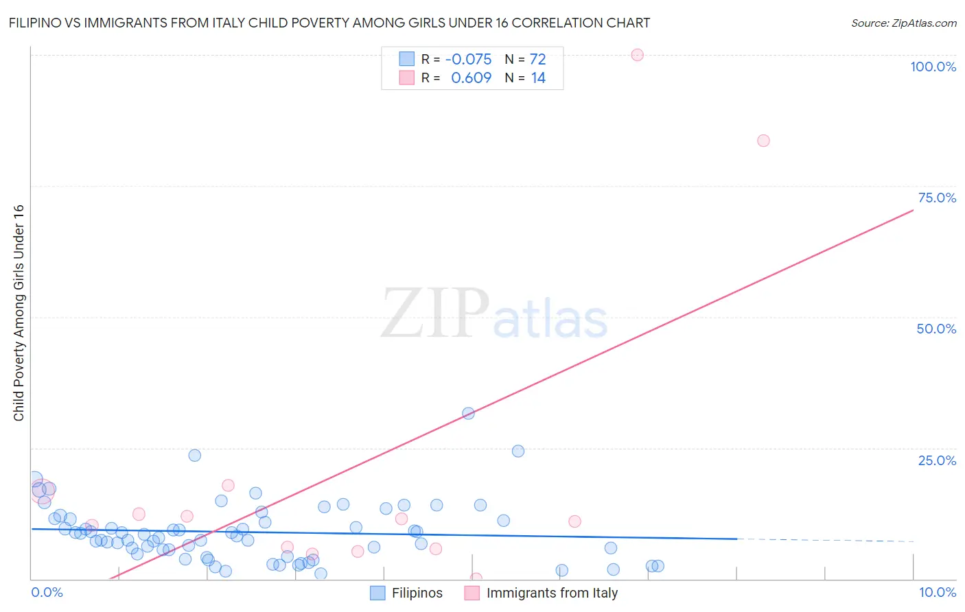 Filipino vs Immigrants from Italy Child Poverty Among Girls Under 16