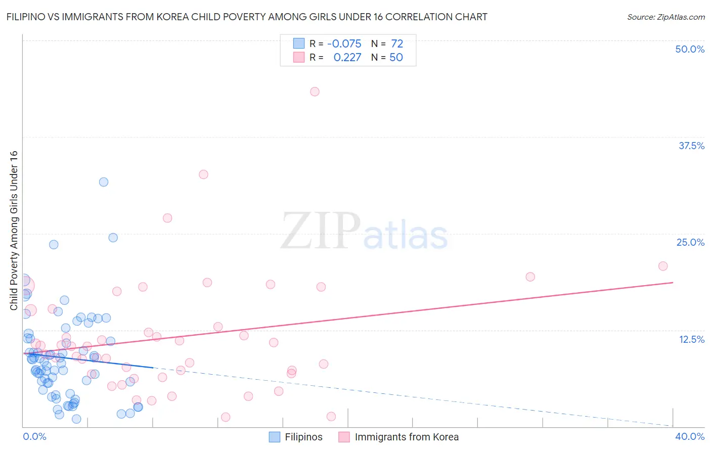 Filipino vs Immigrants from Korea Child Poverty Among Girls Under 16