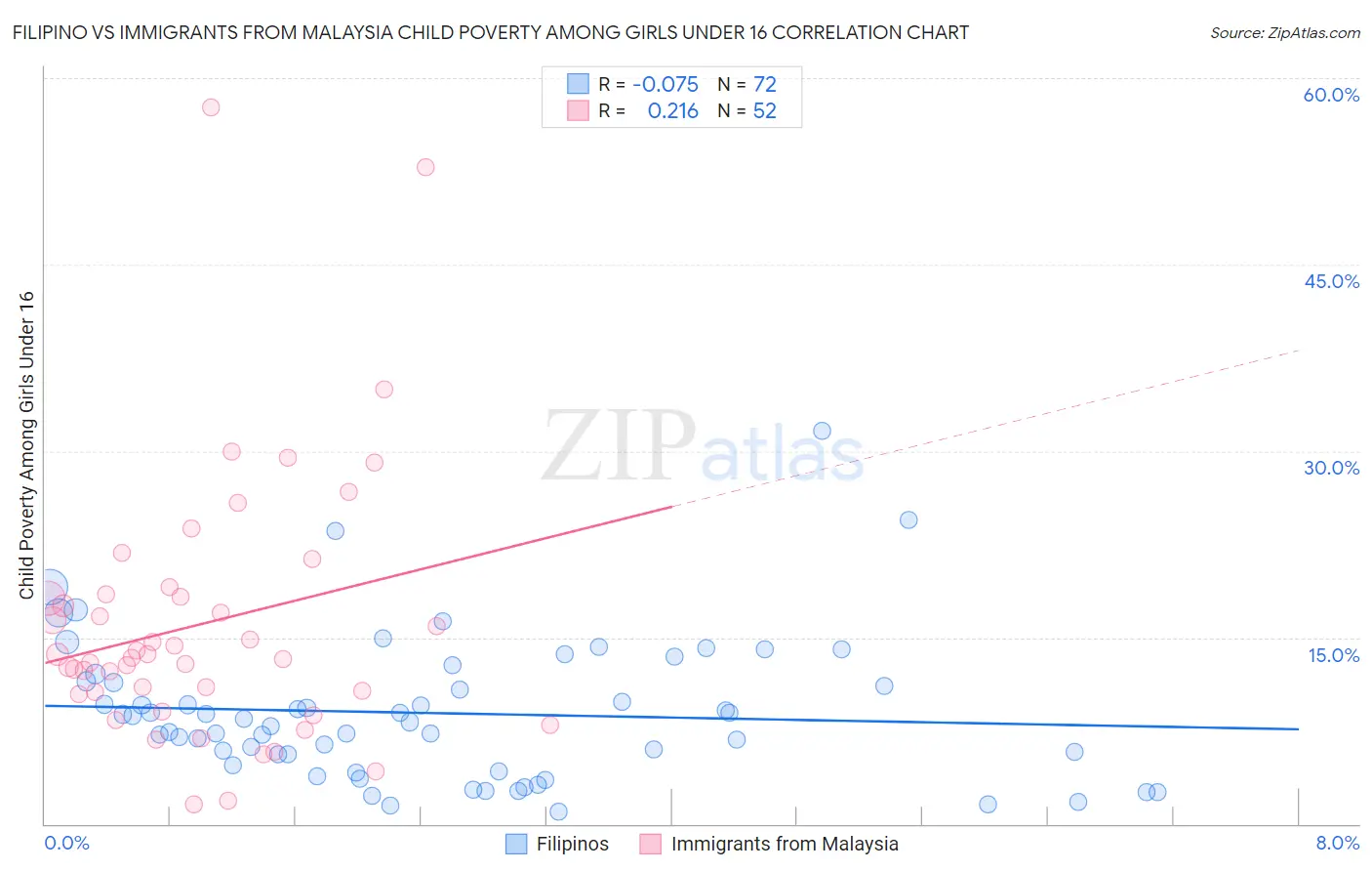 Filipino vs Immigrants from Malaysia Child Poverty Among Girls Under 16