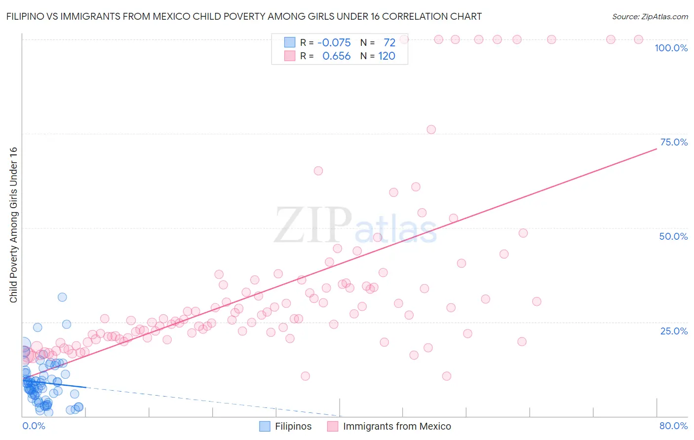 Filipino vs Immigrants from Mexico Child Poverty Among Girls Under 16