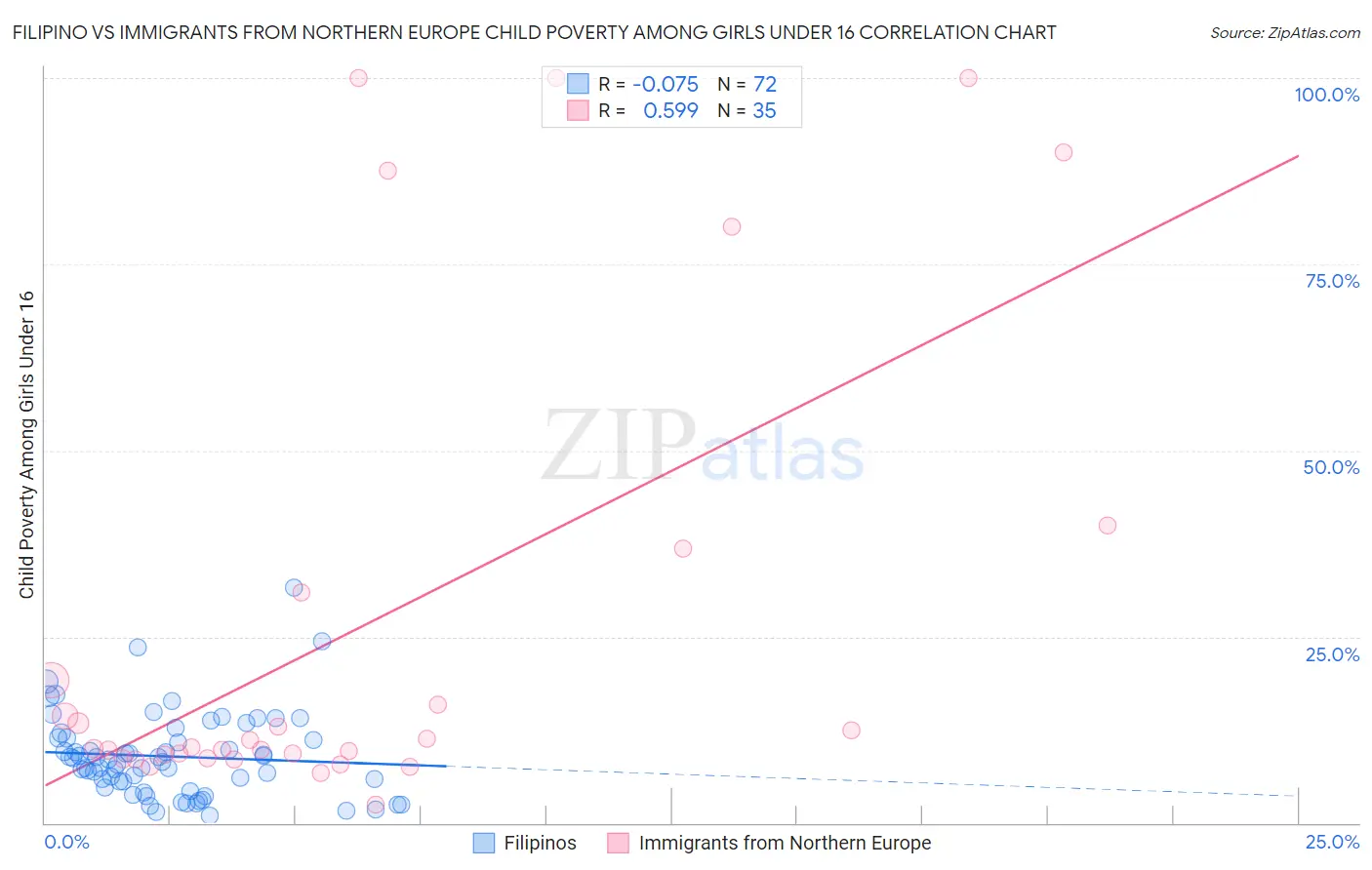 Filipino vs Immigrants from Northern Europe Child Poverty Among Girls Under 16