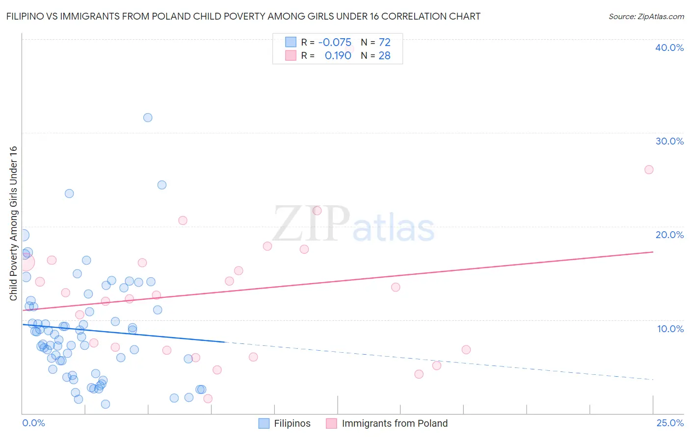 Filipino vs Immigrants from Poland Child Poverty Among Girls Under 16