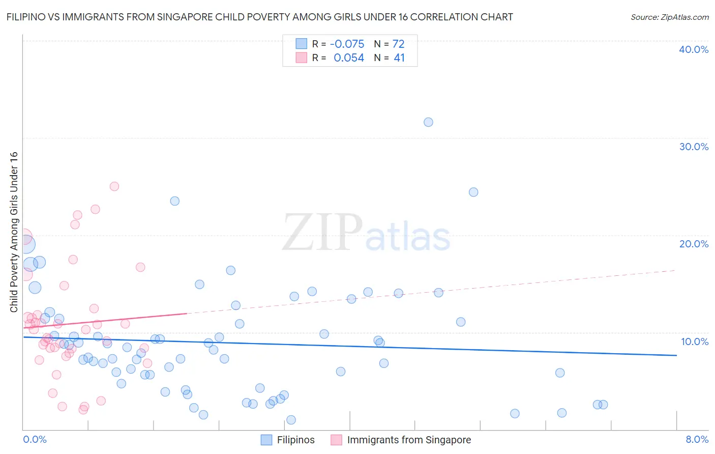 Filipino vs Immigrants from Singapore Child Poverty Among Girls Under 16