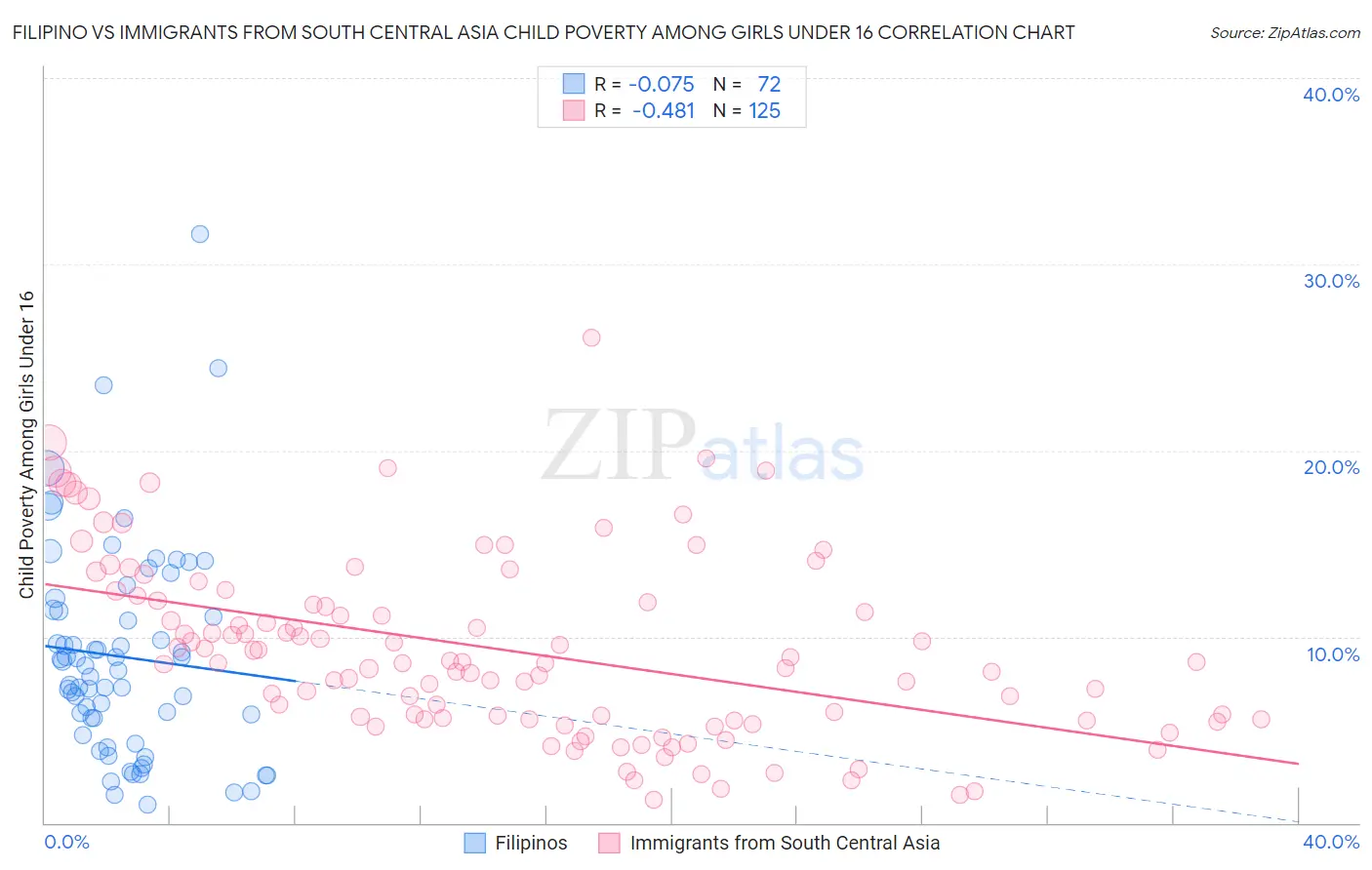 Filipino vs Immigrants from South Central Asia Child Poverty Among Girls Under 16