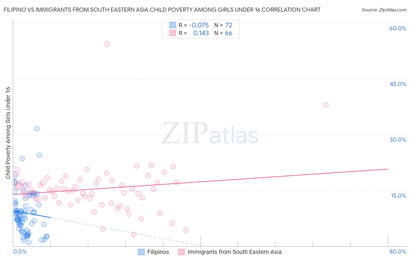 Filipino vs Immigrants from South Eastern Asia Child Poverty Among Girls Under 16