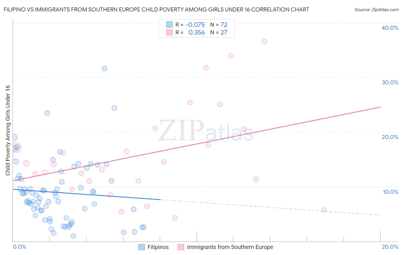 Filipino vs Immigrants from Southern Europe Child Poverty Among Girls Under 16