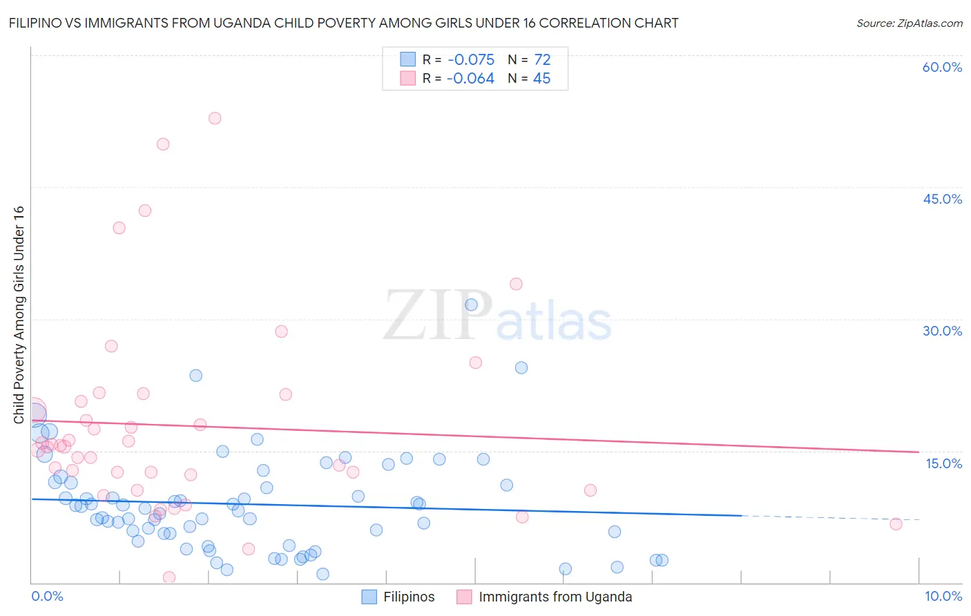 Filipino vs Immigrants from Uganda Child Poverty Among Girls Under 16