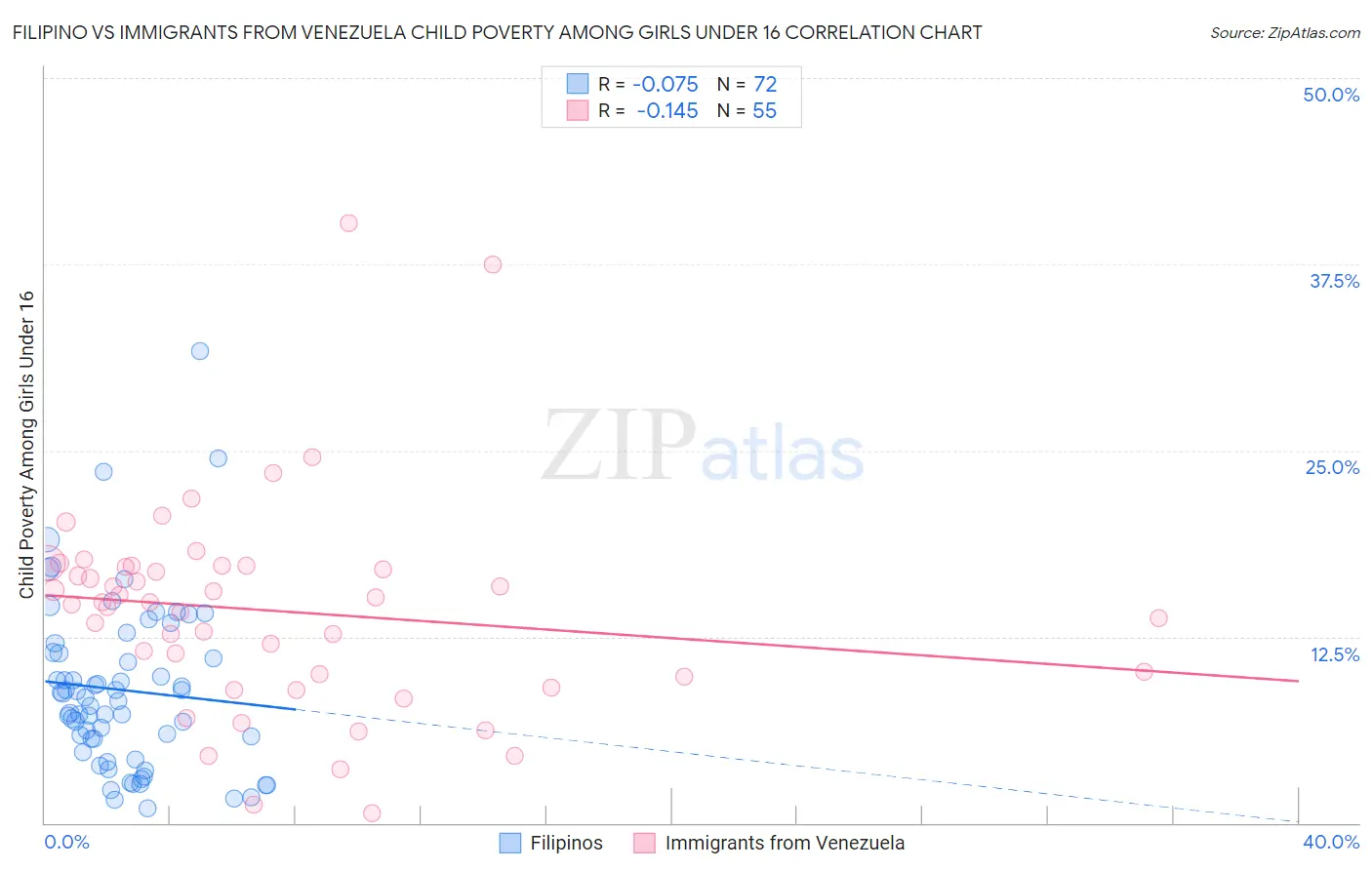 Filipino vs Immigrants from Venezuela Child Poverty Among Girls Under 16