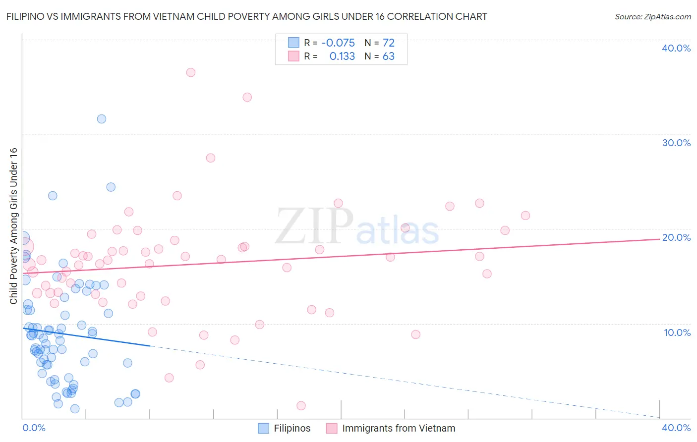 Filipino vs Immigrants from Vietnam Child Poverty Among Girls Under 16