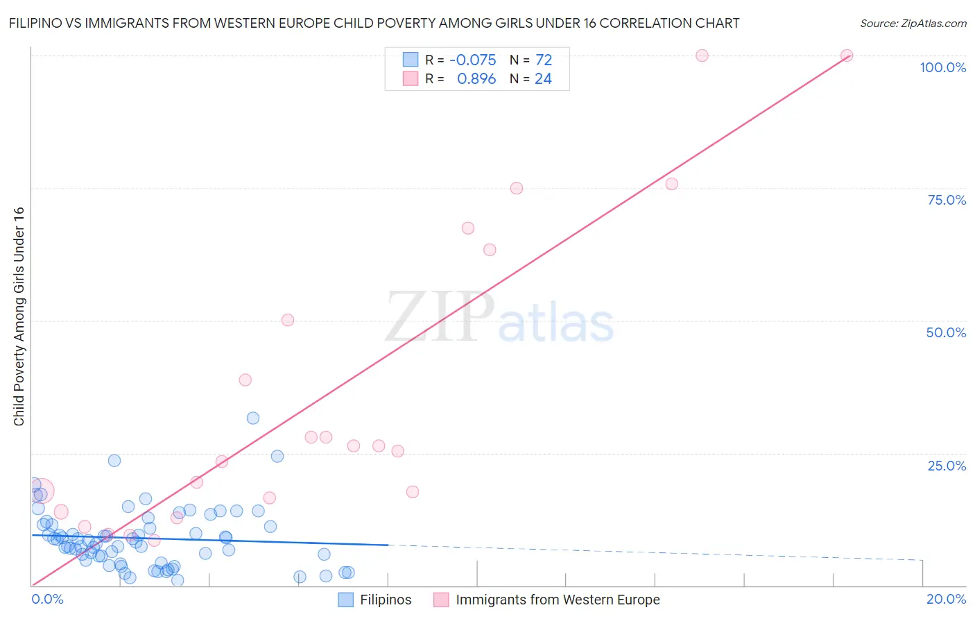 Filipino vs Immigrants from Western Europe Child Poverty Among Girls Under 16