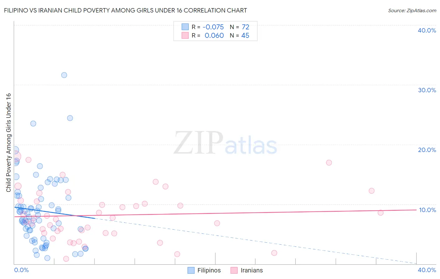 Filipino vs Iranian Child Poverty Among Girls Under 16