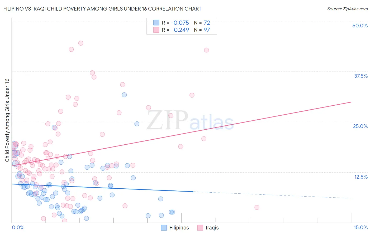 Filipino vs Iraqi Child Poverty Among Girls Under 16