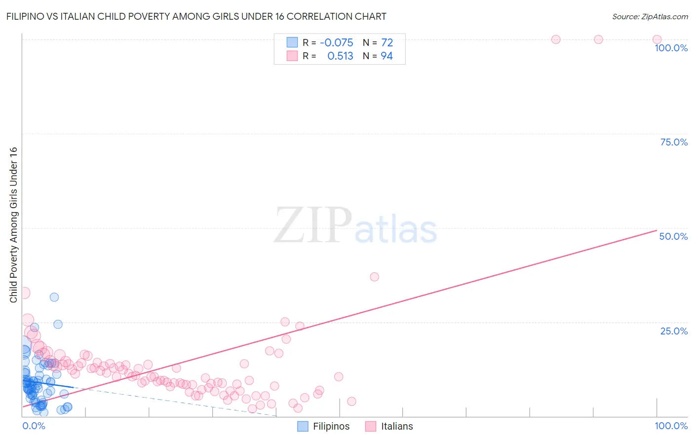 Filipino vs Italian Child Poverty Among Girls Under 16