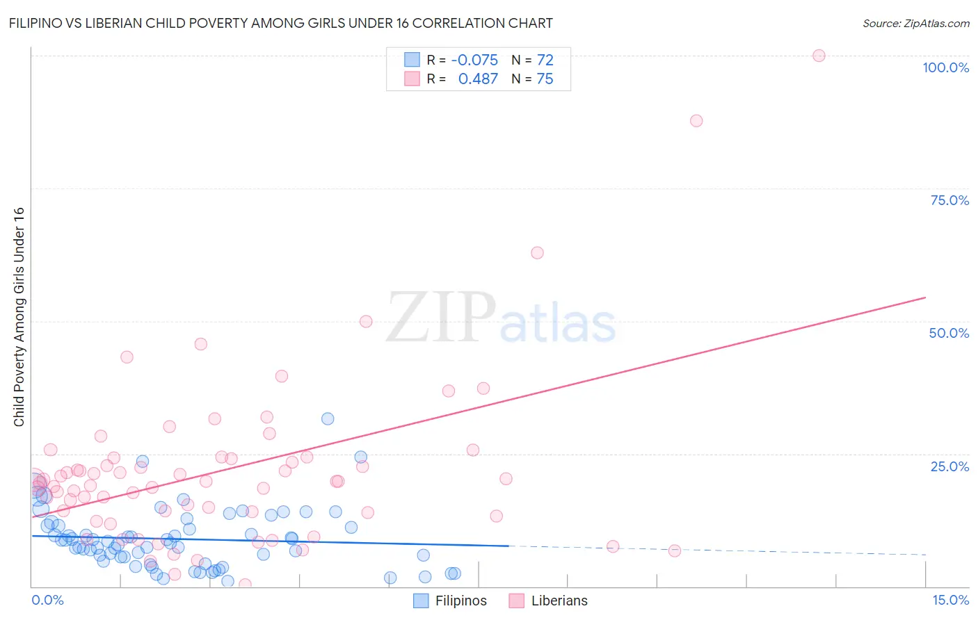 Filipino vs Liberian Child Poverty Among Girls Under 16