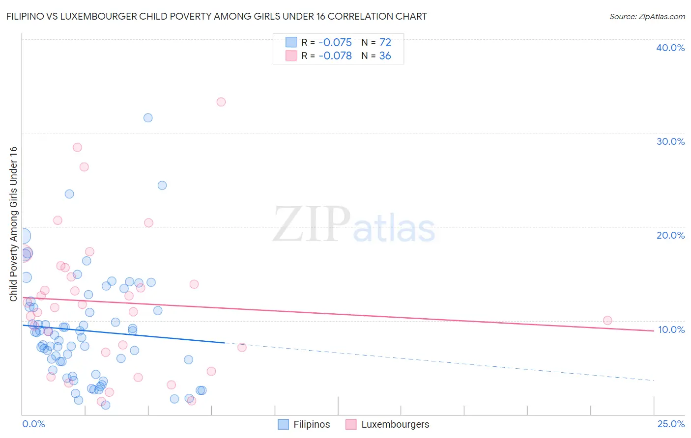 Filipino vs Luxembourger Child Poverty Among Girls Under 16