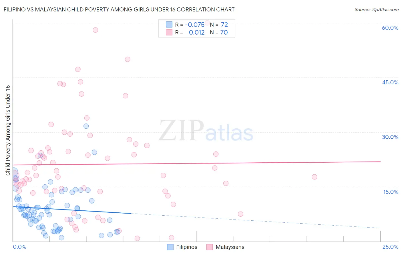 Filipino vs Malaysian Child Poverty Among Girls Under 16