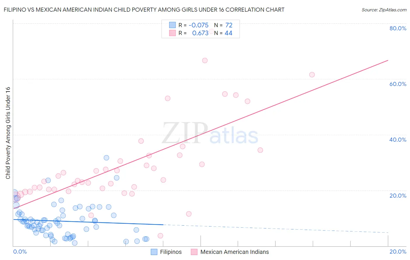 Filipino vs Mexican American Indian Child Poverty Among Girls Under 16