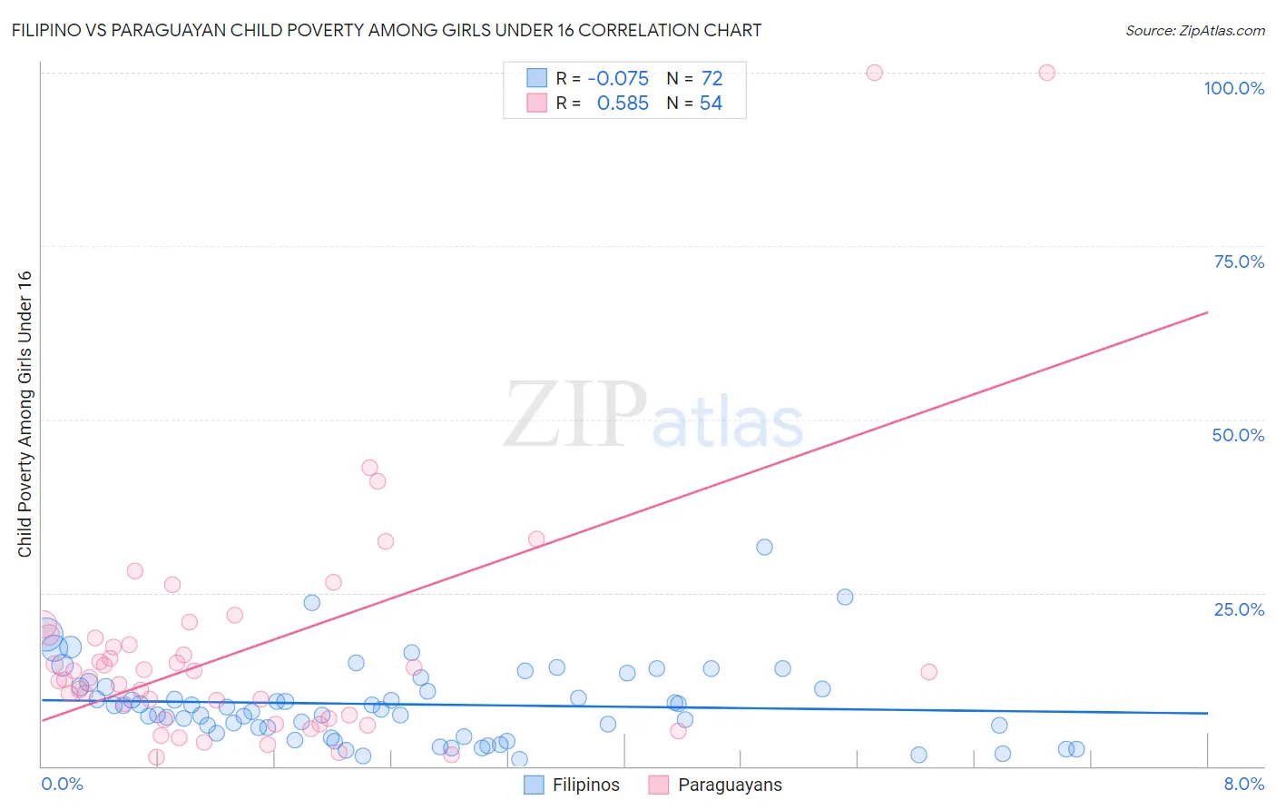 Filipino vs Paraguayan Child Poverty Among Girls Under 16