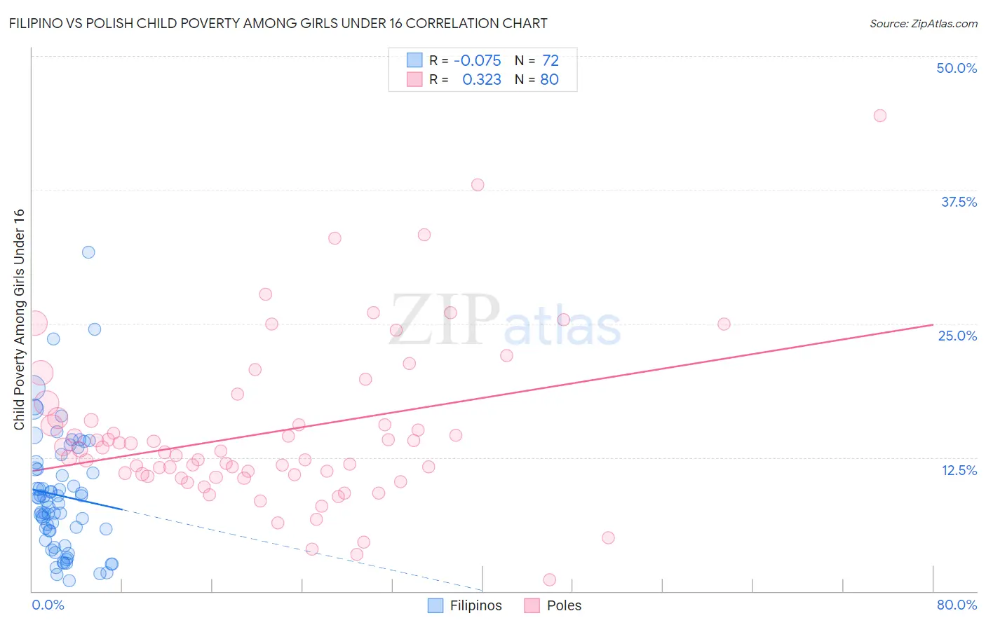 Filipino vs Polish Child Poverty Among Girls Under 16