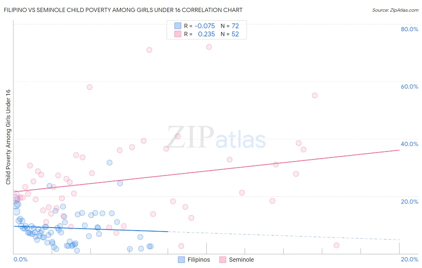 Filipino vs Seminole Child Poverty Among Girls Under 16