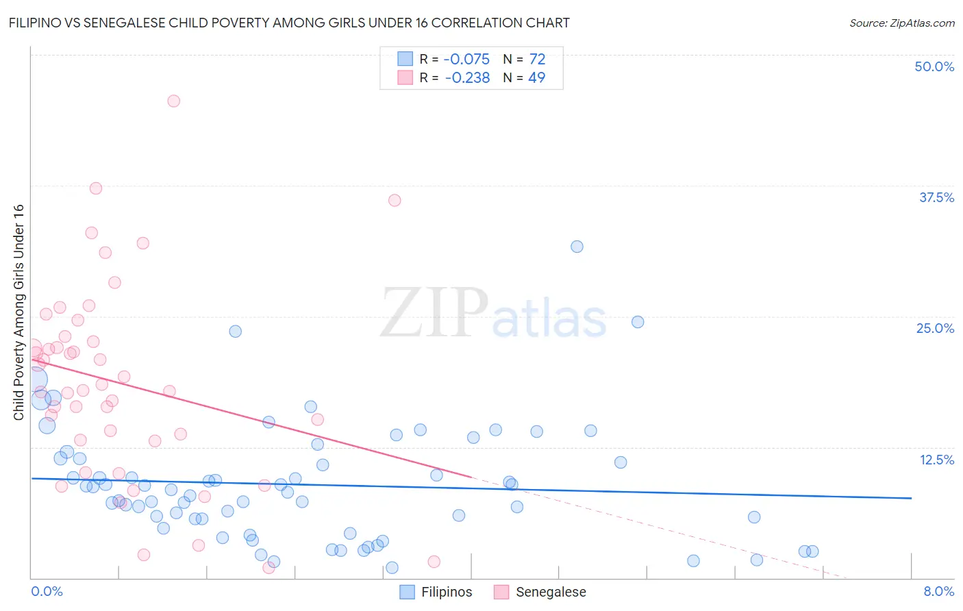 Filipino vs Senegalese Child Poverty Among Girls Under 16