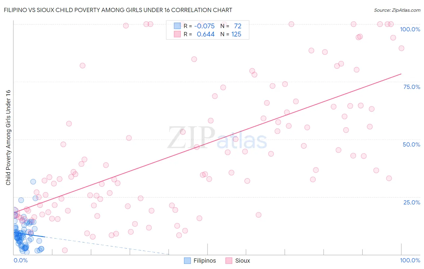 Filipino vs Sioux Child Poverty Among Girls Under 16