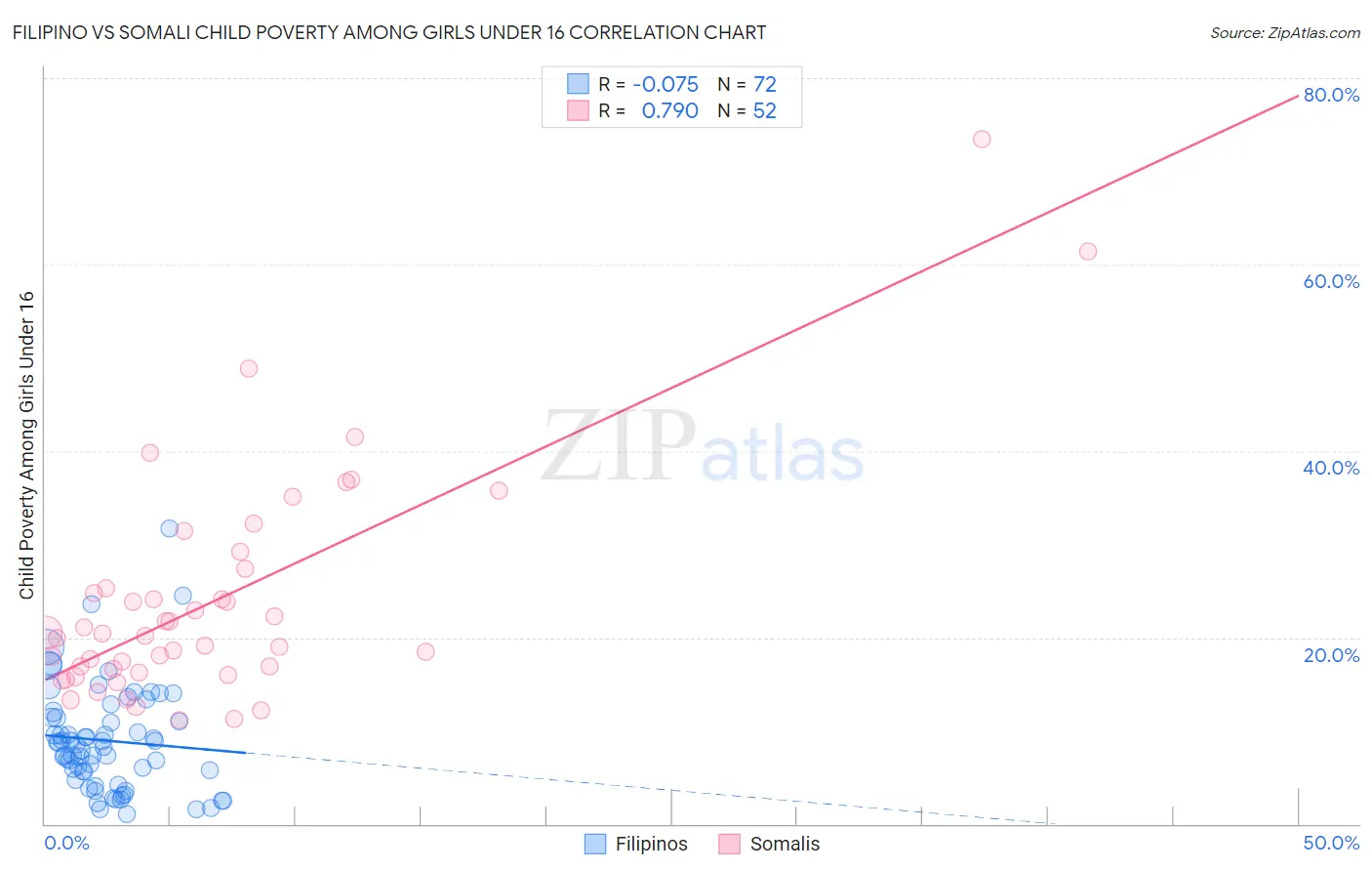 Filipino vs Somali Child Poverty Among Girls Under 16