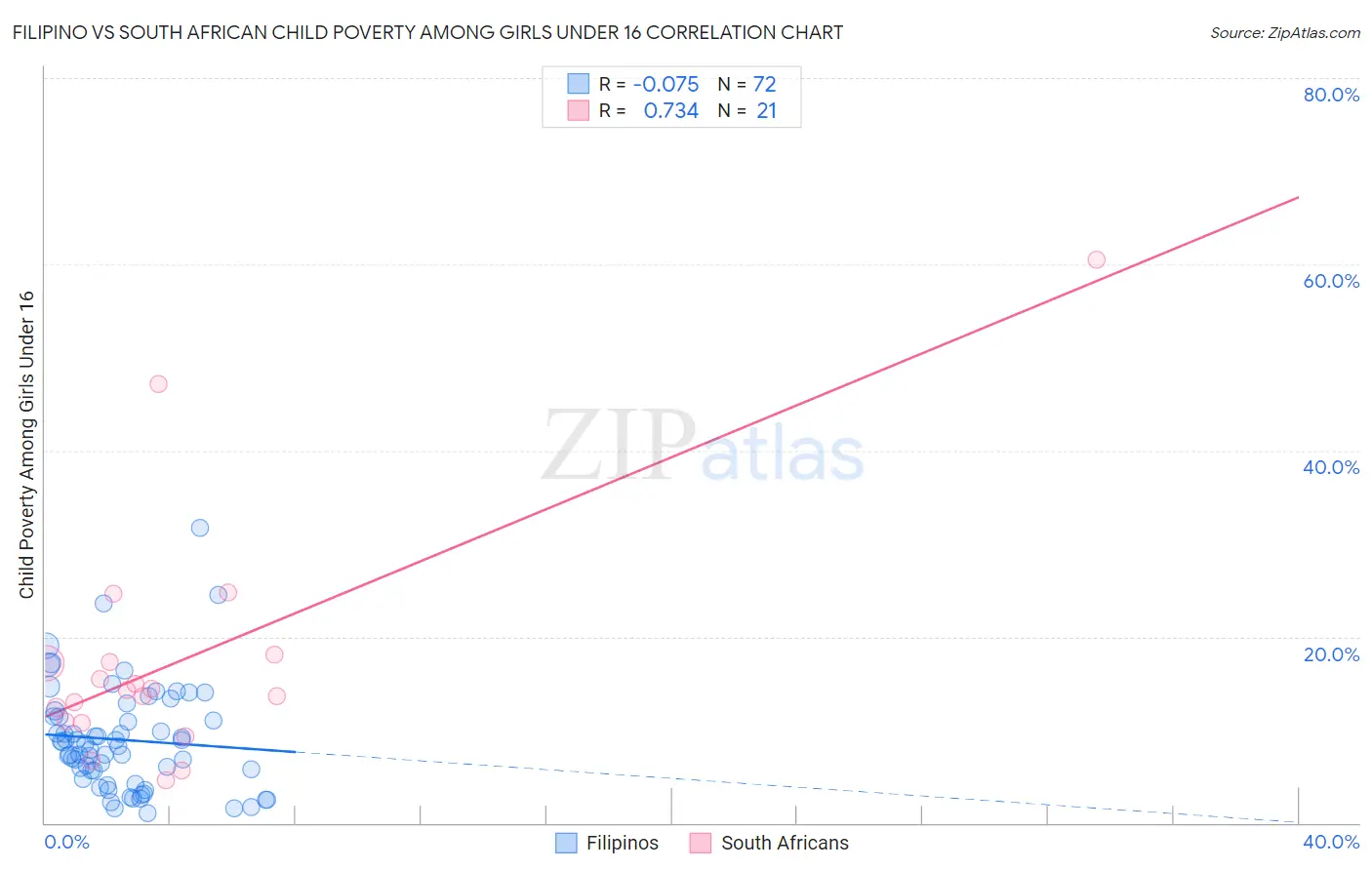 Filipino vs South African Child Poverty Among Girls Under 16
