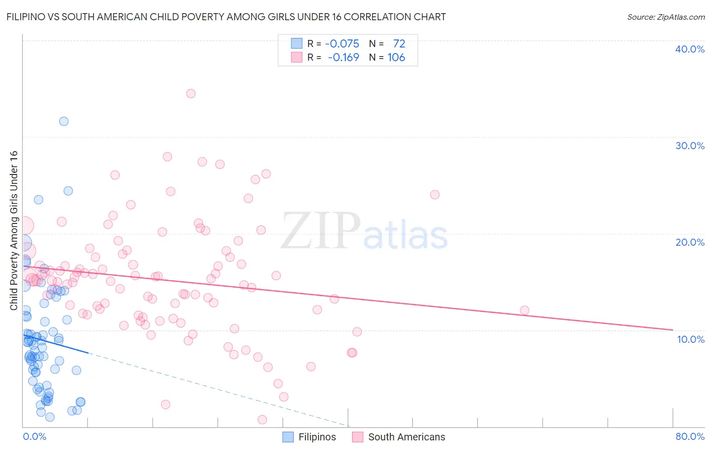 Filipino vs South American Child Poverty Among Girls Under 16
