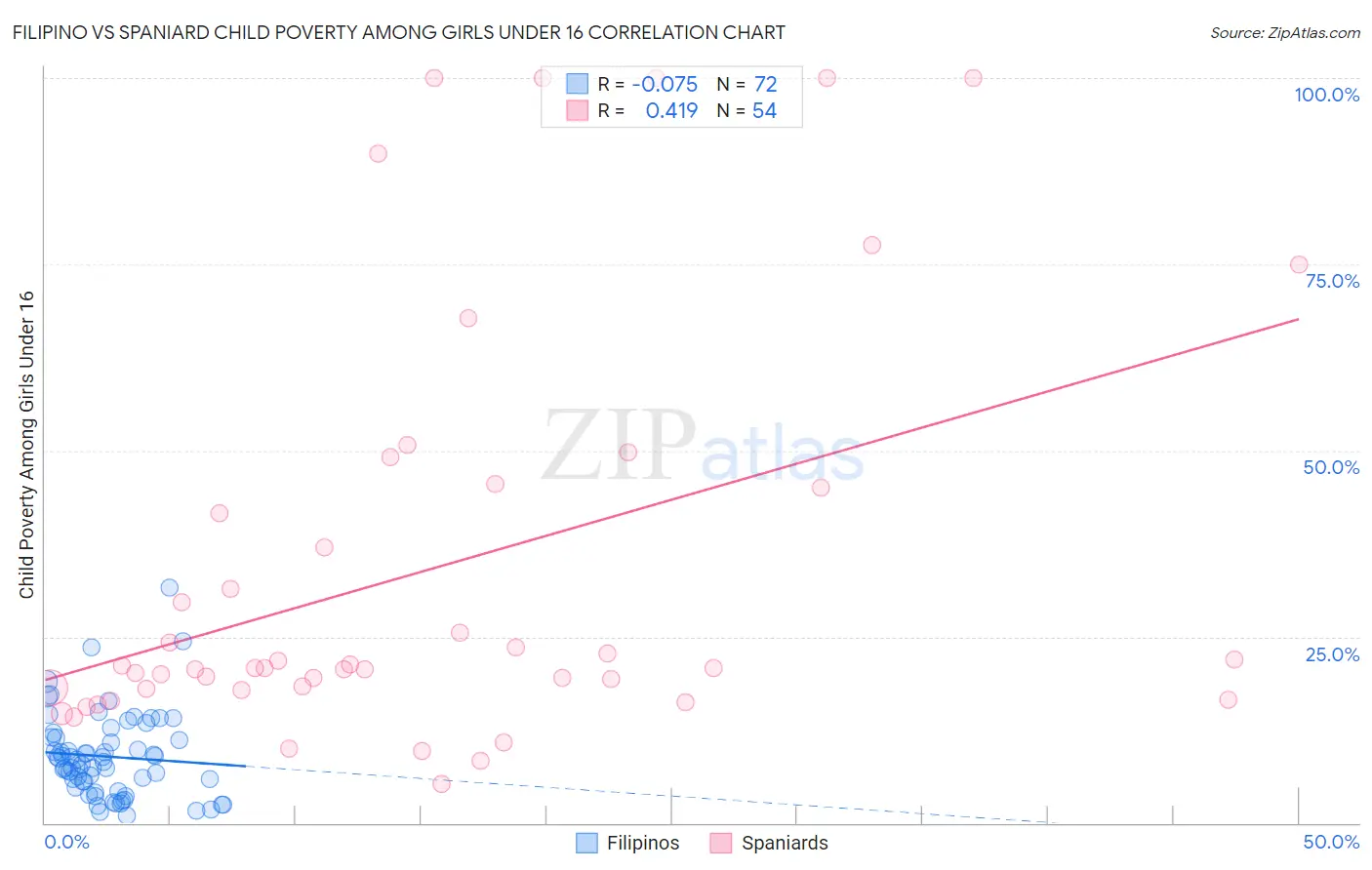 Filipino vs Spaniard Child Poverty Among Girls Under 16