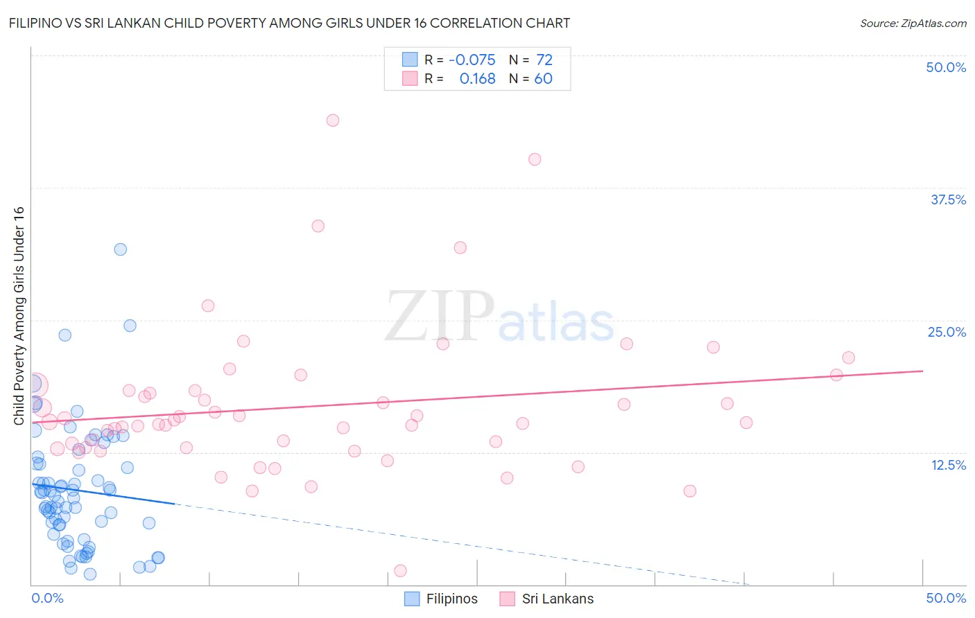 Filipino vs Sri Lankan Child Poverty Among Girls Under 16